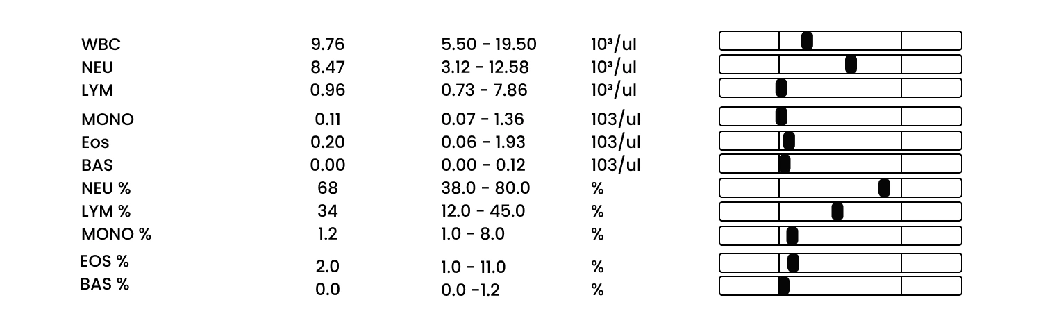 Cat white blood cell test.