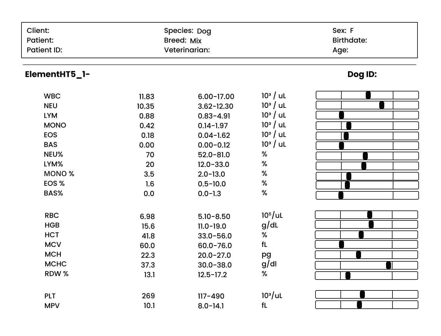 Dog complete blood count (CBC) test.