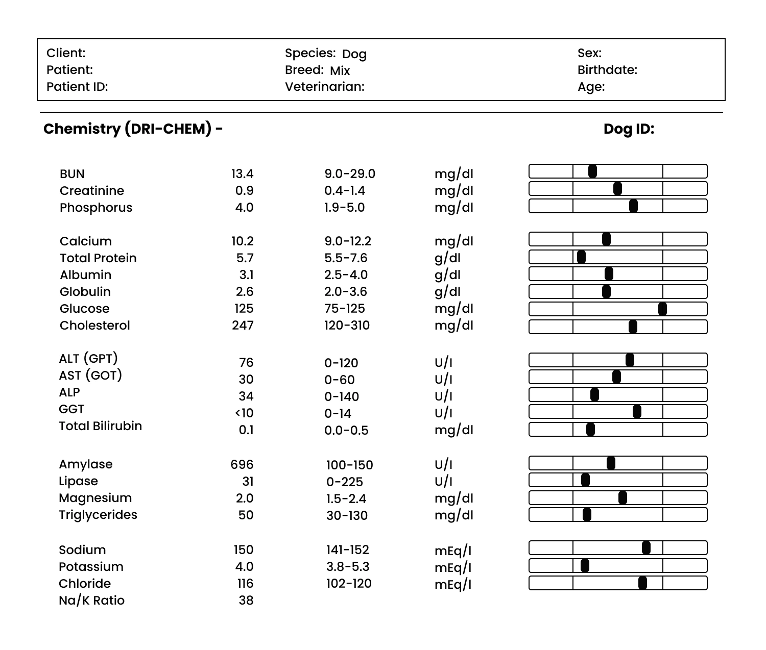 Dog receiving a chemistry panel blood test.