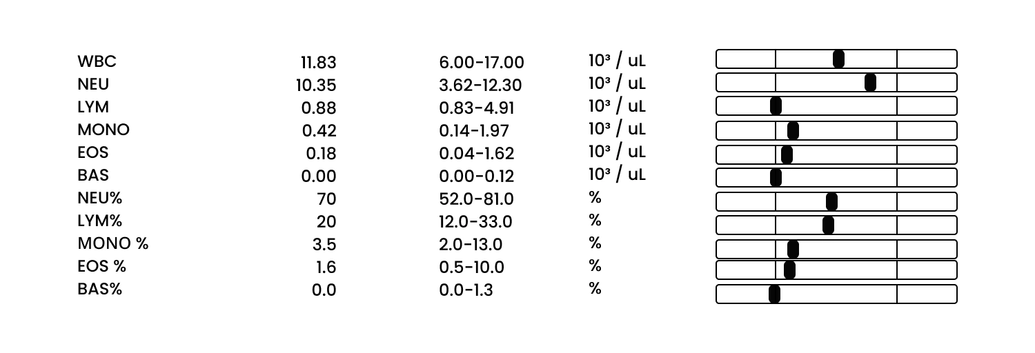 Dog white blood cell test.